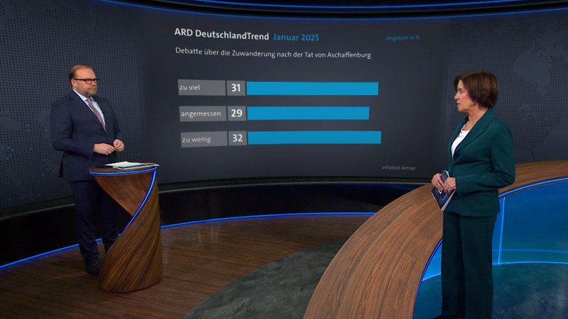 Das Thema Zuwanderung hat daher auch im Wahlkampf eine große Bedeutung. | Bild: BR 2025 Das Thema Zuwanderung hat daher auch im Wahlkampf eine große Bedeutung.