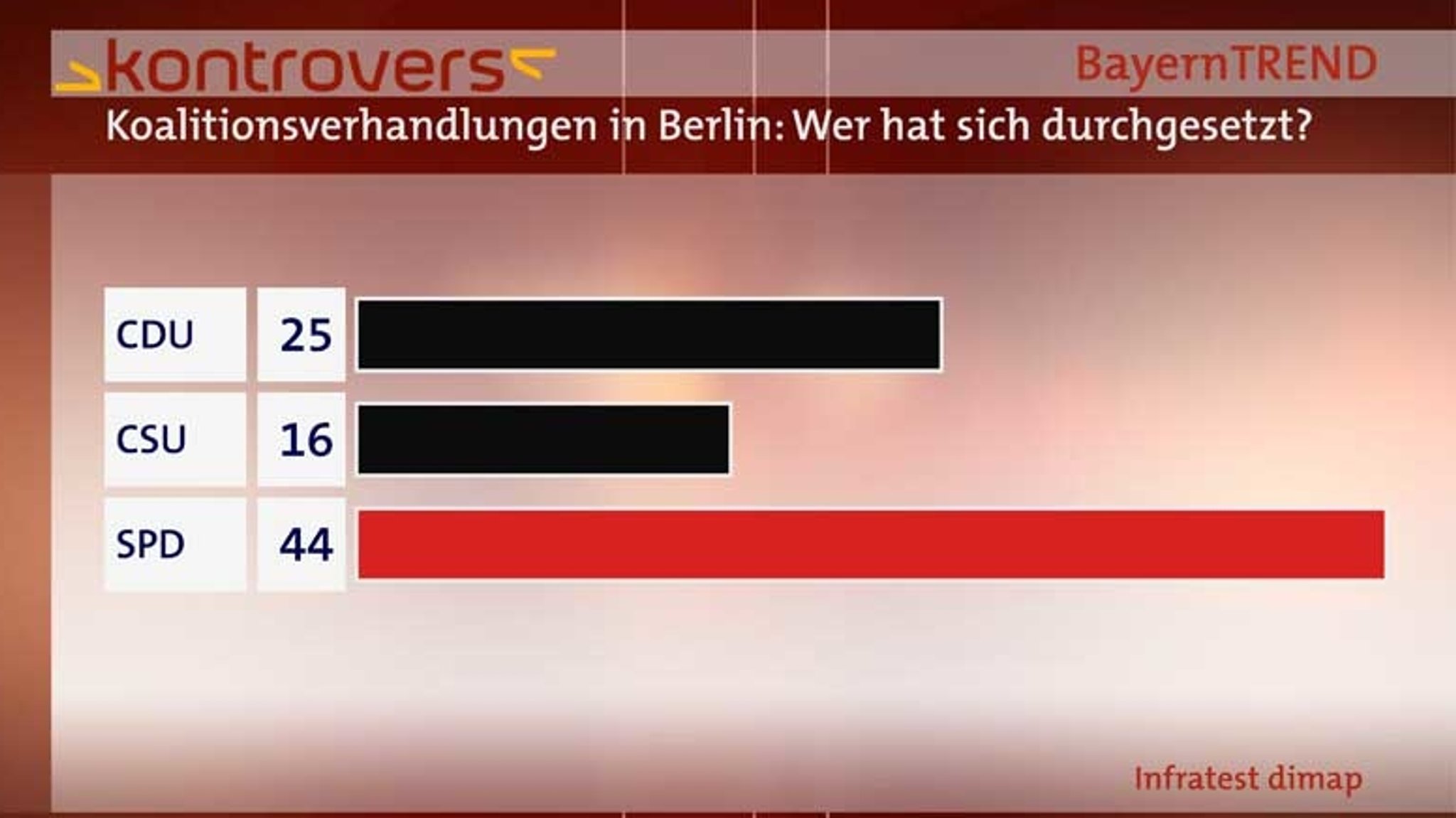 BayernTrend 2014 - Wer hat sich bei Koalitionsverhandlungen durchgesetzt?