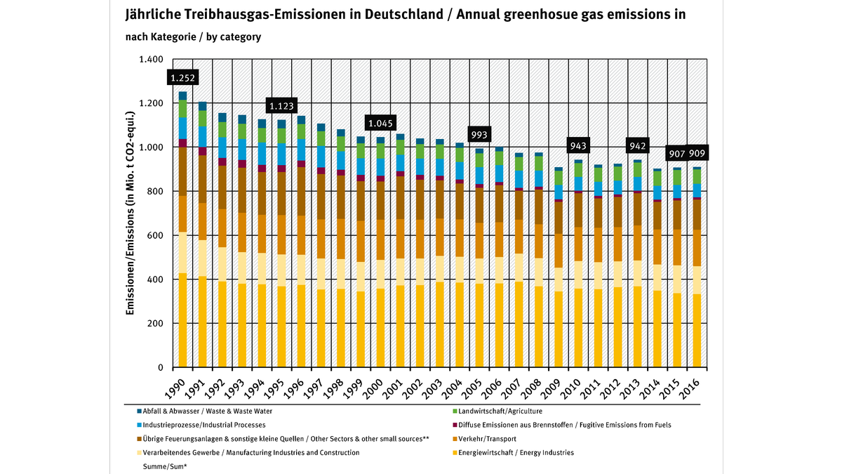 Etwa ein Drittel der Kohlendioxidäquivalente Deutschlands entsteht in der Energiewirtschaft.