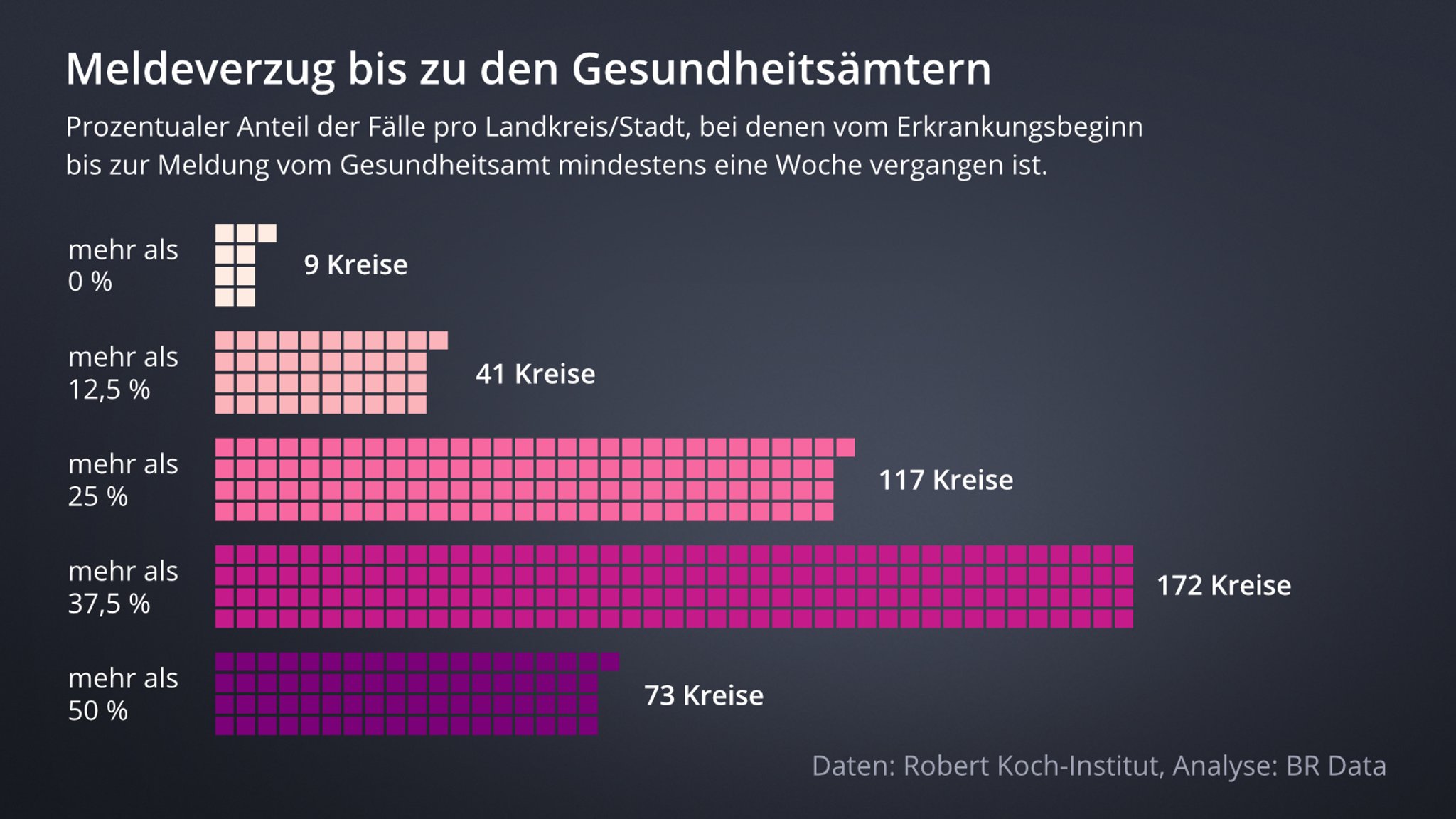 Langsames Frühwarnsystem: Erhebliche regionale Unterschiede