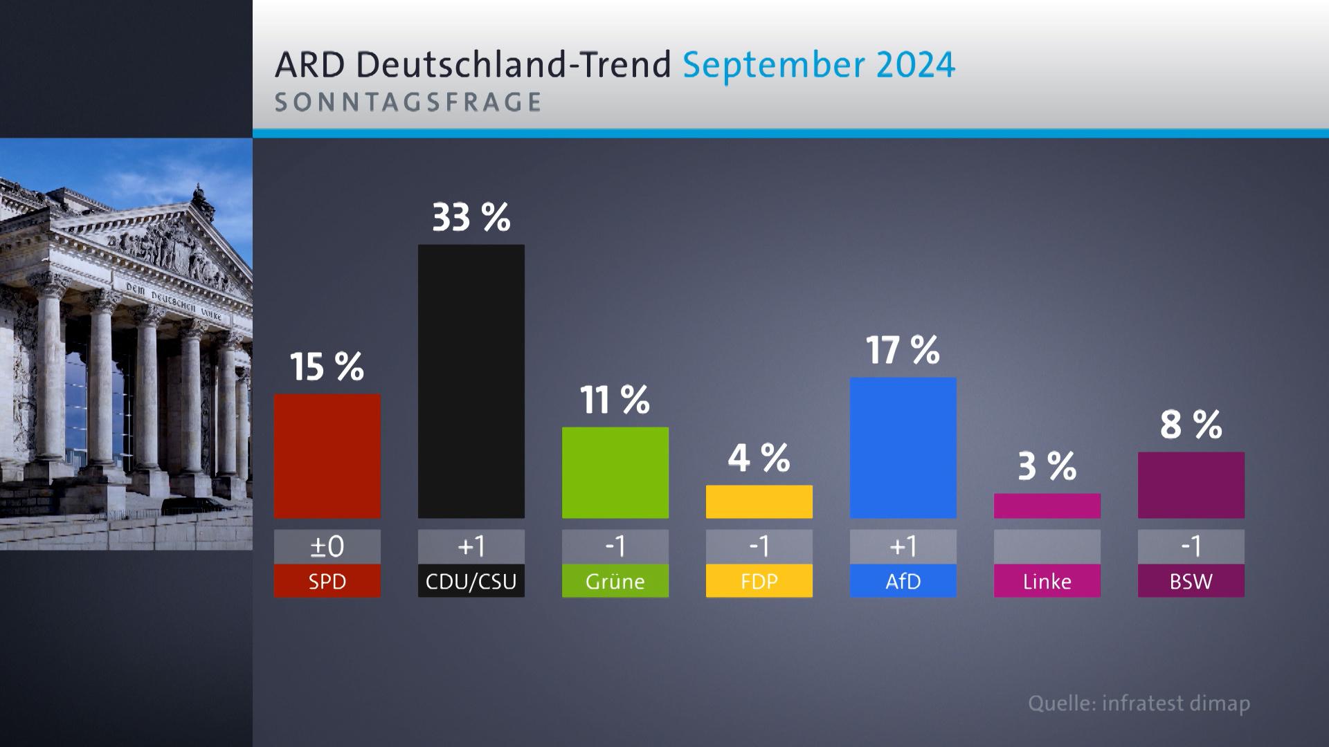 Der ARD Deutschland-Trend im September 2024
