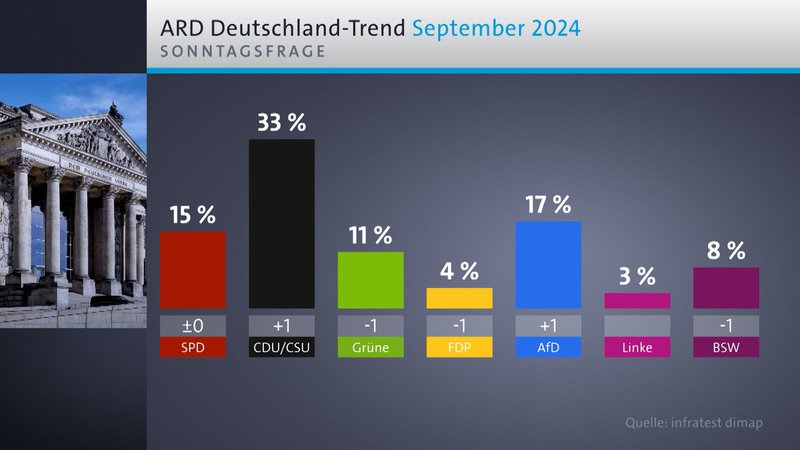 Der ARD Deutschland-Trend im September 2024 | Bild: BR Der ARD Deutschland-Trend im September 2024