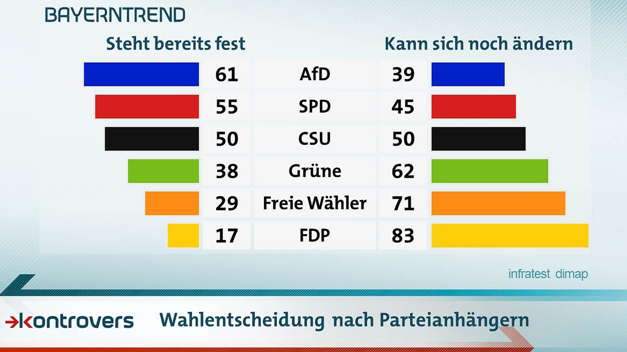 Sicherheit der Wahlentscheidung nach Parteianhängern unter den Befragten des BayernTrends im Juli 2018