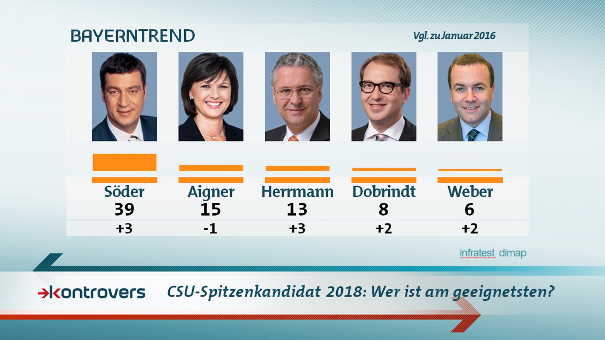 BayernTrend im Januar 2017: Söder ist mit 39 Prozent weiterhin der klare Favorit der Bayern.