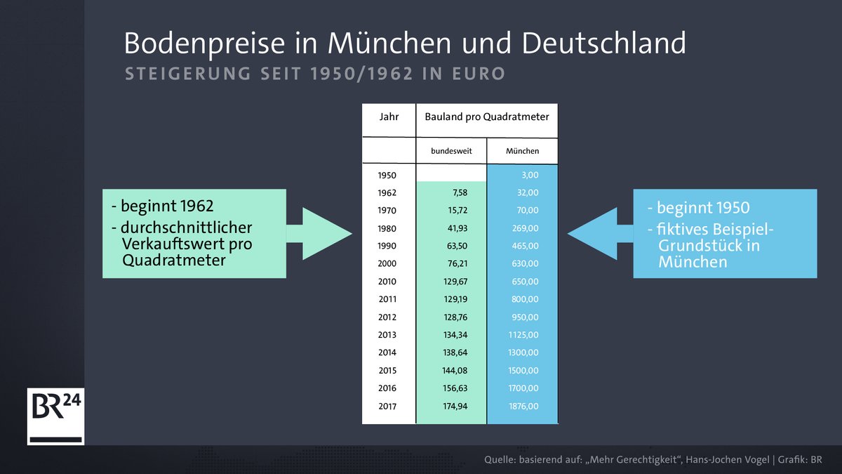 Den zwei Zahlenreihen für München und den Bund liegen unterschiedliche Berechnungen der Baulandpreise zugrunde. 