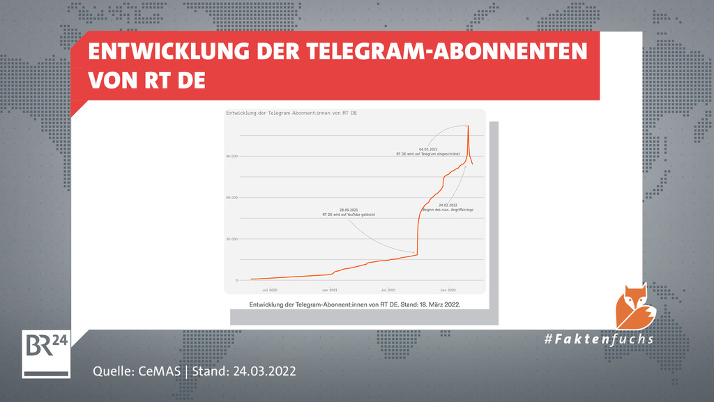 Grafik zeigt Entwicklung der Telegram-Abonnenten von RT DE. Die Kurve steigt steil an. 