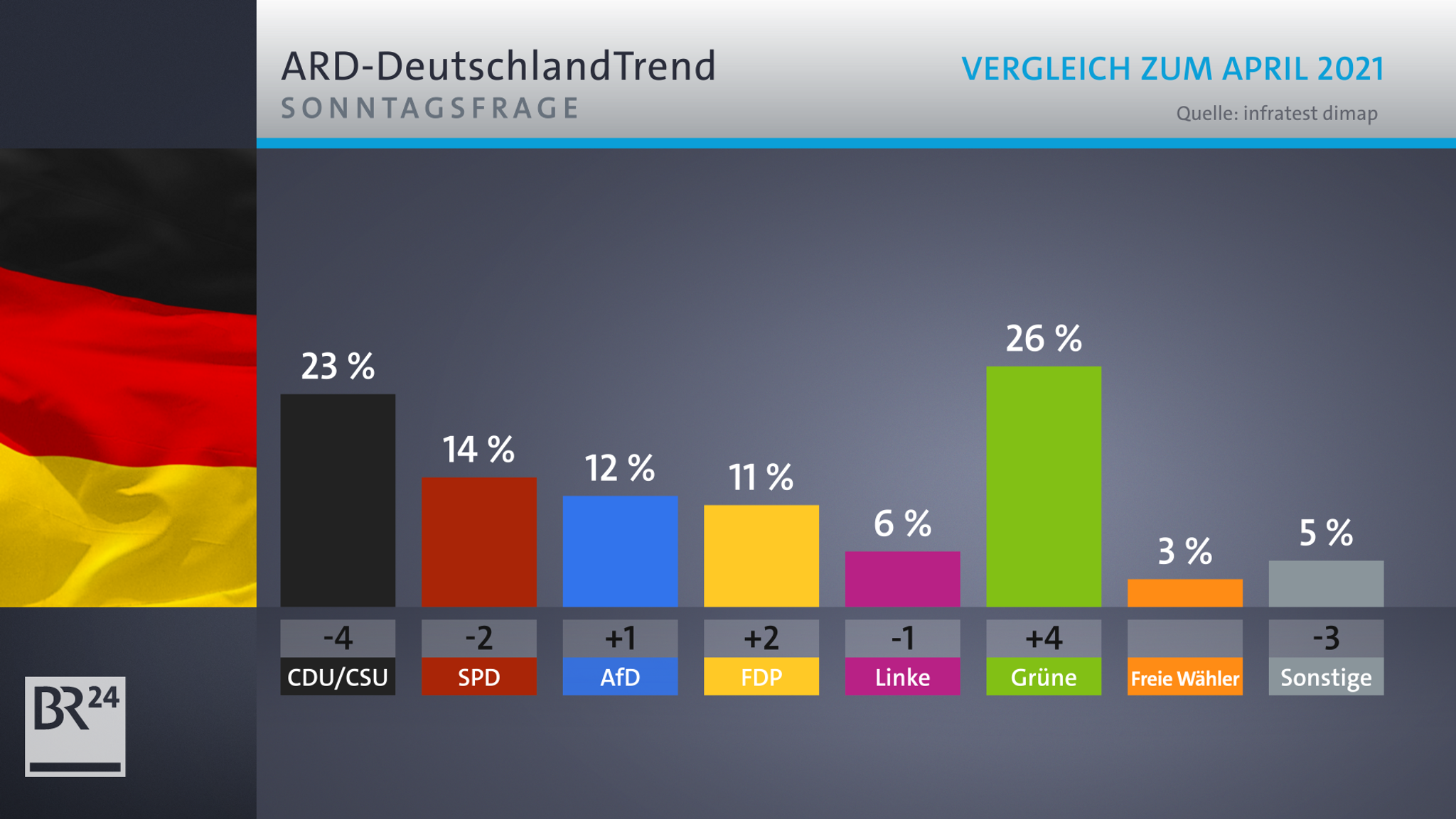 ARD-Deutschlandtrend: Sonntagsfrage