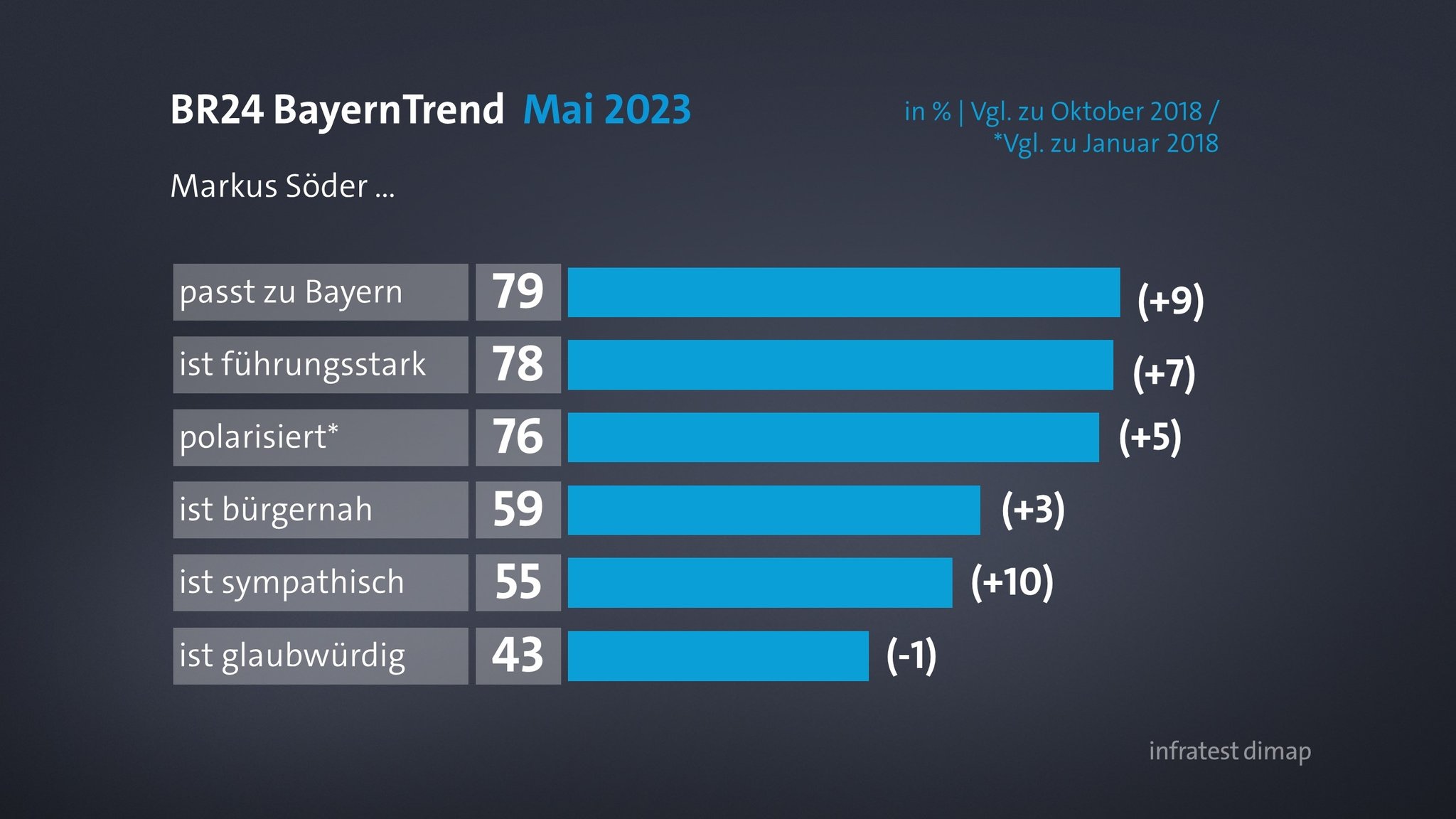 BR24 BayernTrend: Eigenschaften von Markus Söder