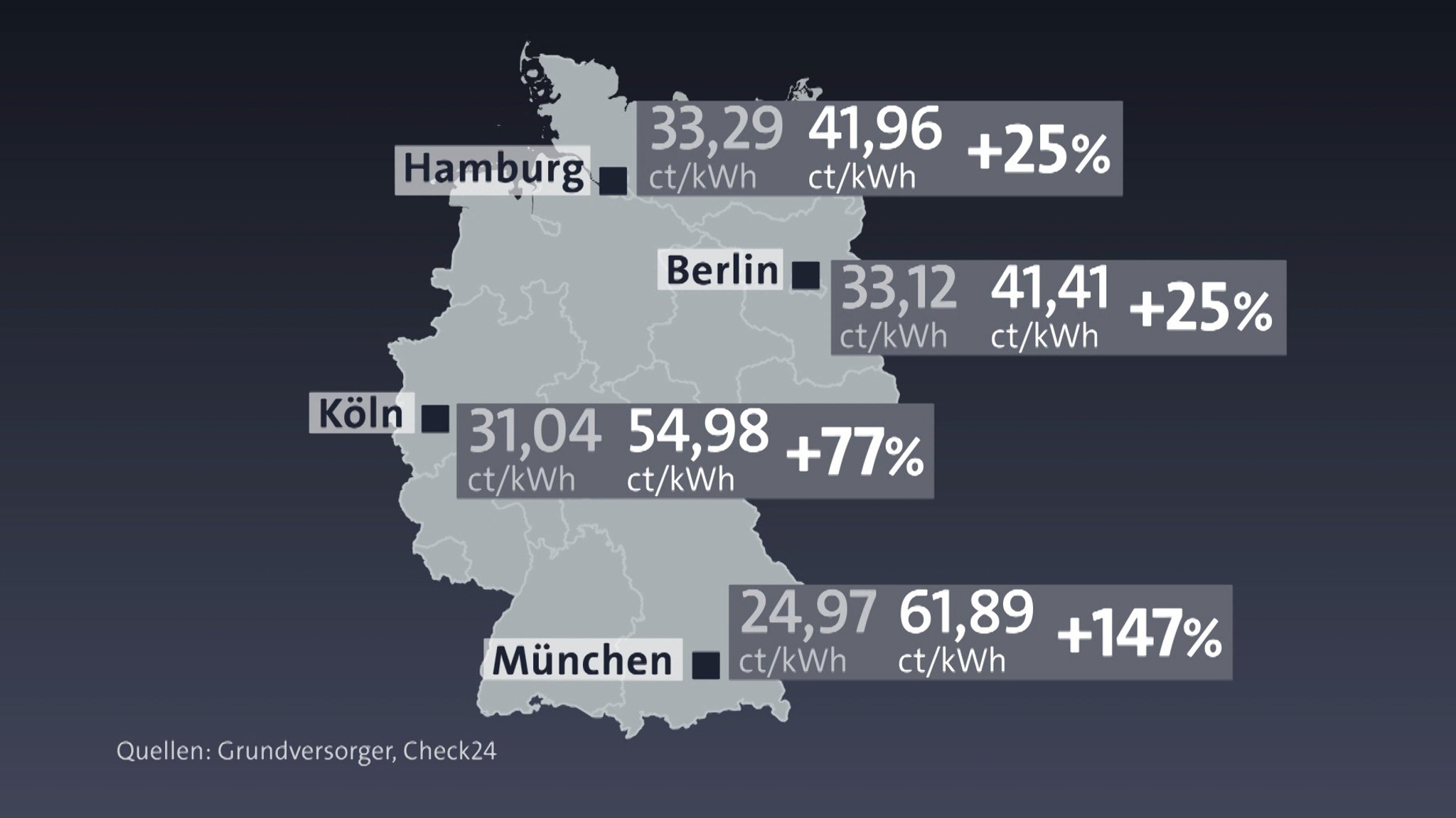 Preiserhöhungen in Deutschland