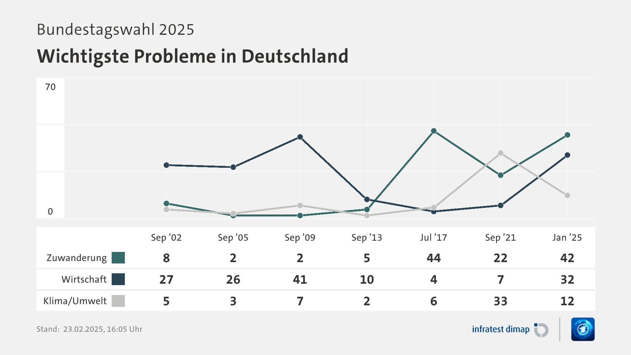 Bundestagswahl 2025: Wichtigste Probleme in Deutschland