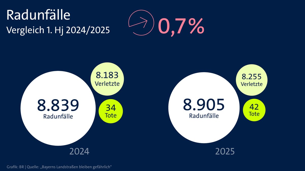 Die Zahl der Radunfälle stieg gegen den Trend an | Bild: BR 2025 Die Zahl der Radunfälle stieg gegen den Trend an