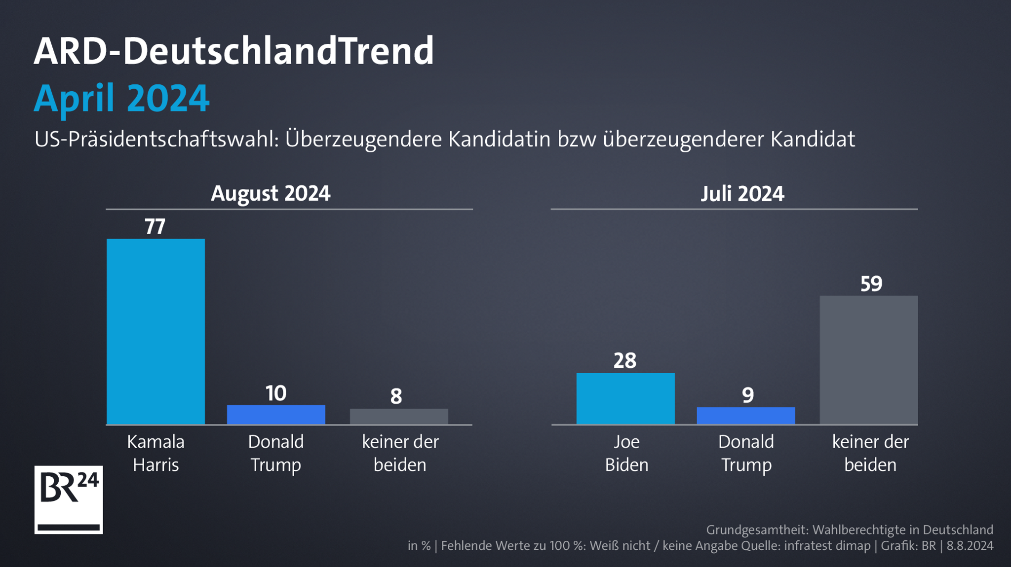 ARD-DeutschlandTrend im August 2024: Wer überzeugt mehr bei der US-Präsidentschaftswahl?