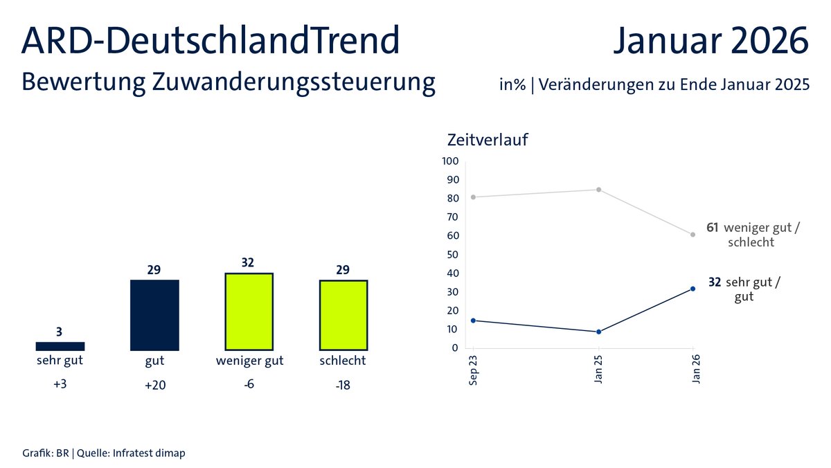 ARD-DeutschlandTrend im Januar 2026: Bewertung der Zuwanderungssteuerung