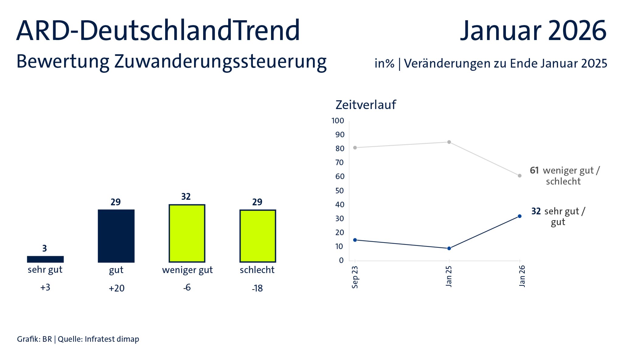 ARD-DeutschlandTrend im Januar 2026: Bewertung der Zuwanderungssteuerung