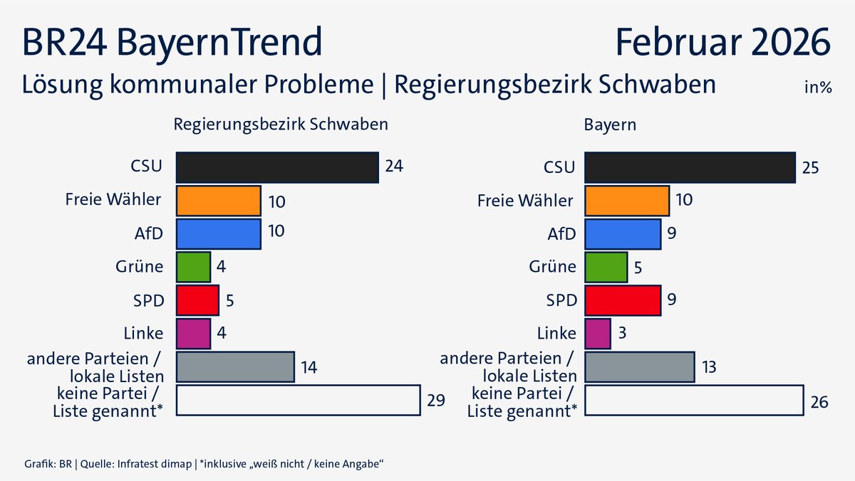Das Zutrauen in die kommunale Lösungskompetenz von Parteien, Listen und Bürgervereinigungen in Schwaben.