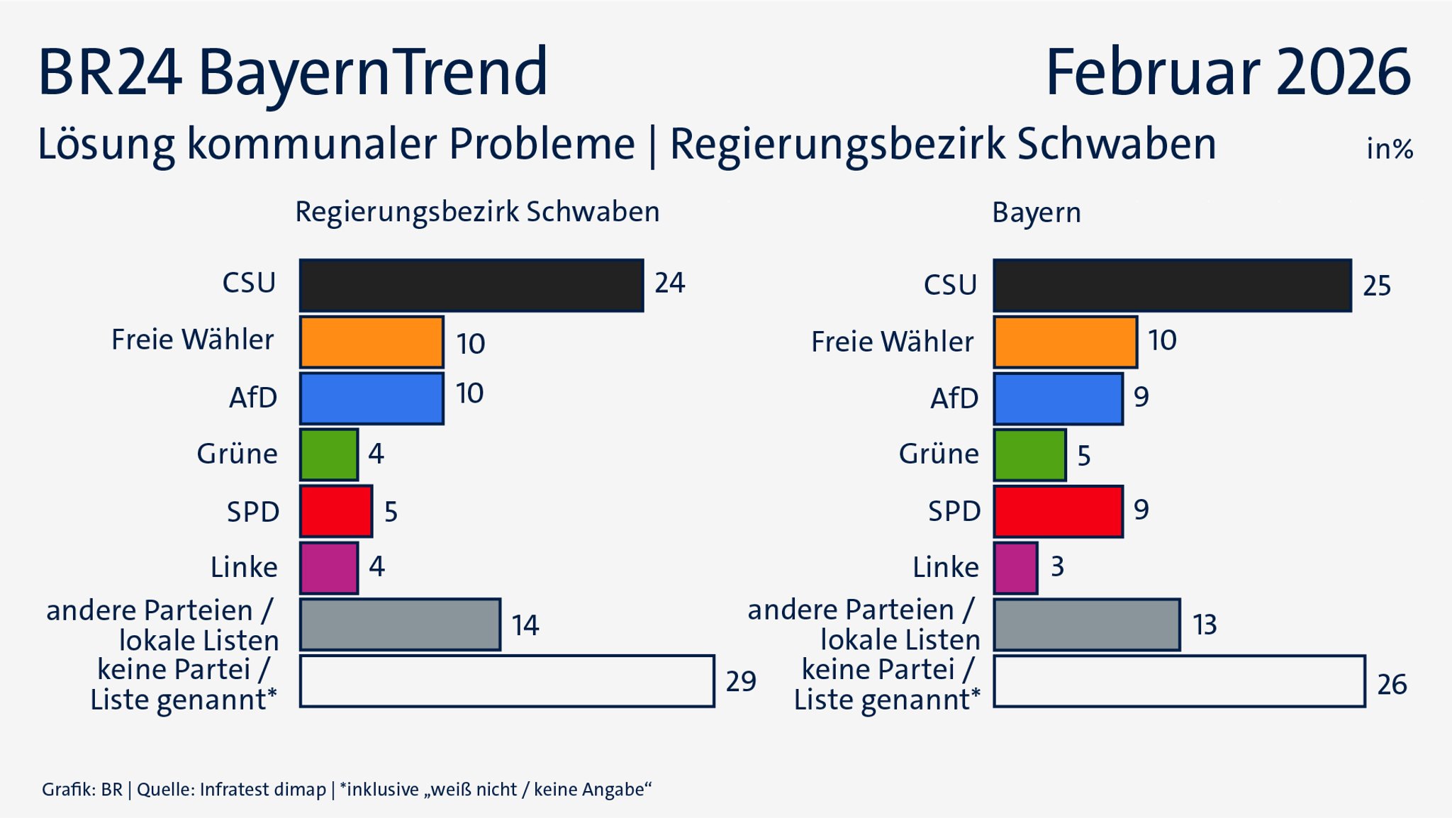 Das Zutrauen in die kommunale Lösungskompetenz von Parteien, Listen und Bürgervereinigungen in Schwaben.