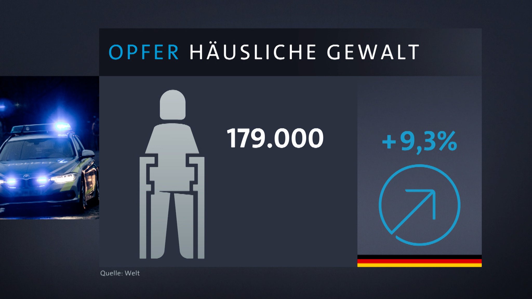 Grafik zur häuslichen Gewalt