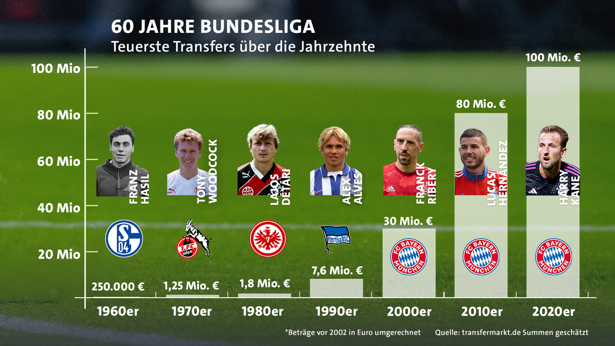 Von Hasil bis Kane: Die teuersten Bundesligatransfers im Laufe der Jahrzehnte
