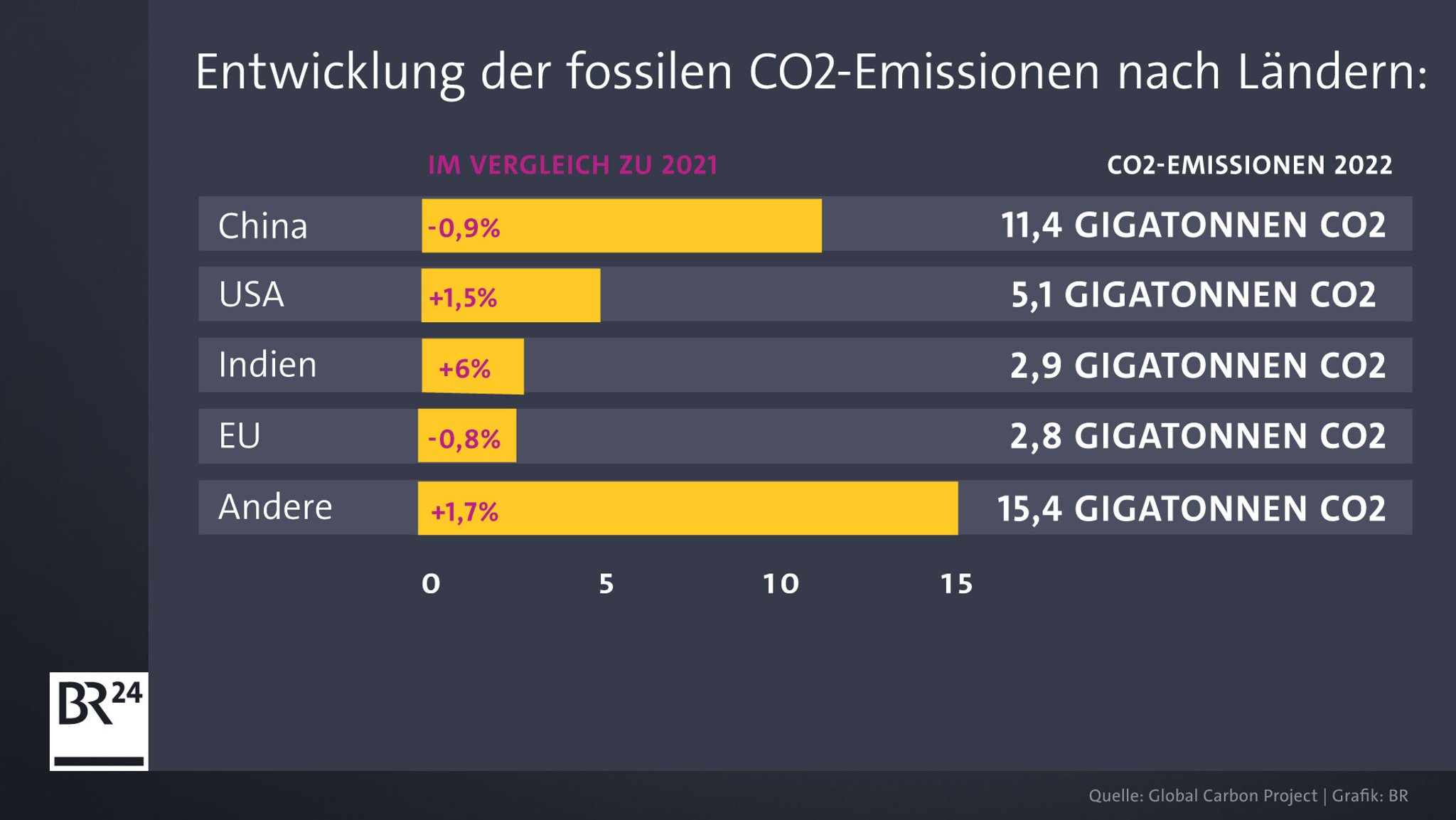 Grafische Darstellung der jeweiligen Länder-Anteile am CO2-Ausstoß.