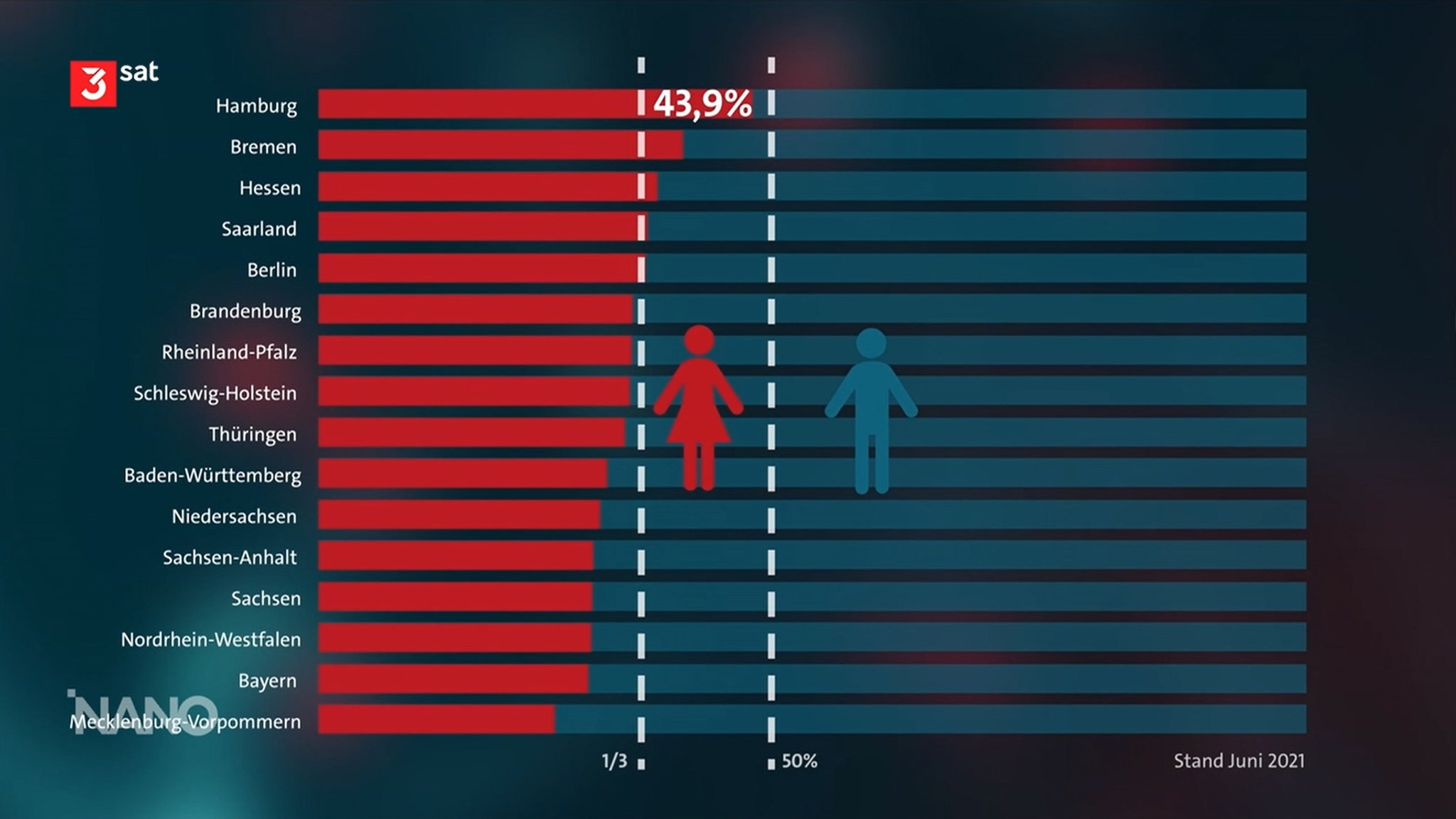 Grafik: Frauenanteil in den 16 deutschen Landesparlamenten.