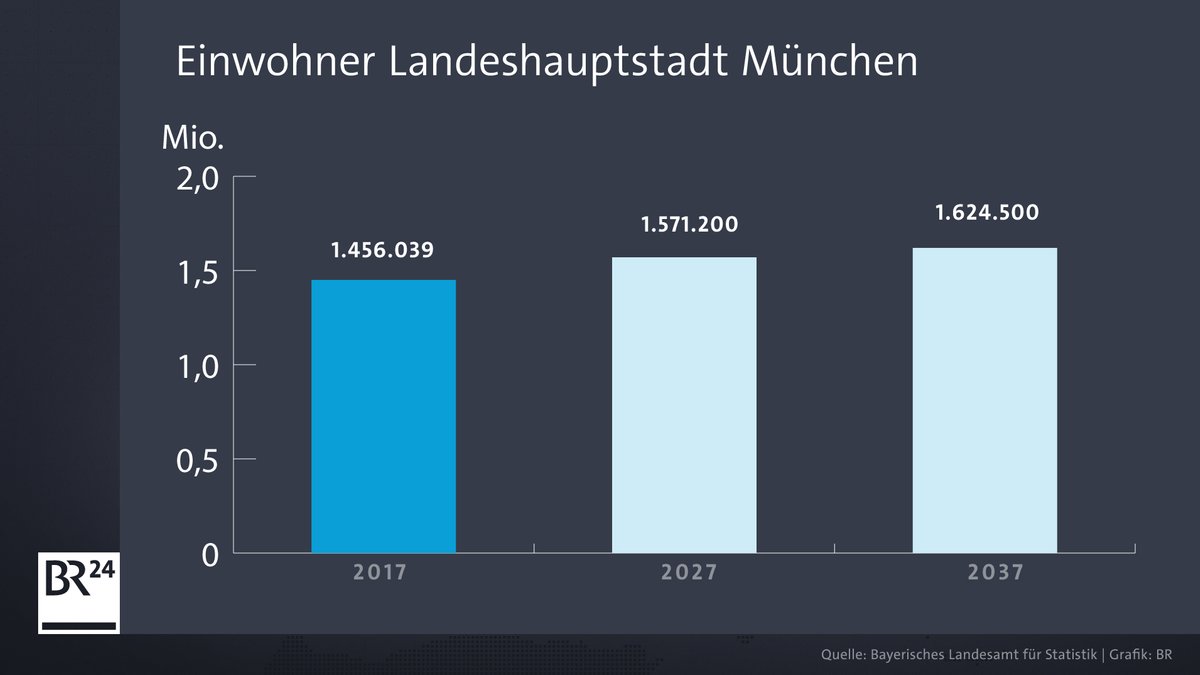 Infografik: Einwohner in der Landeshauptstadt München von 2017 bis 2037.