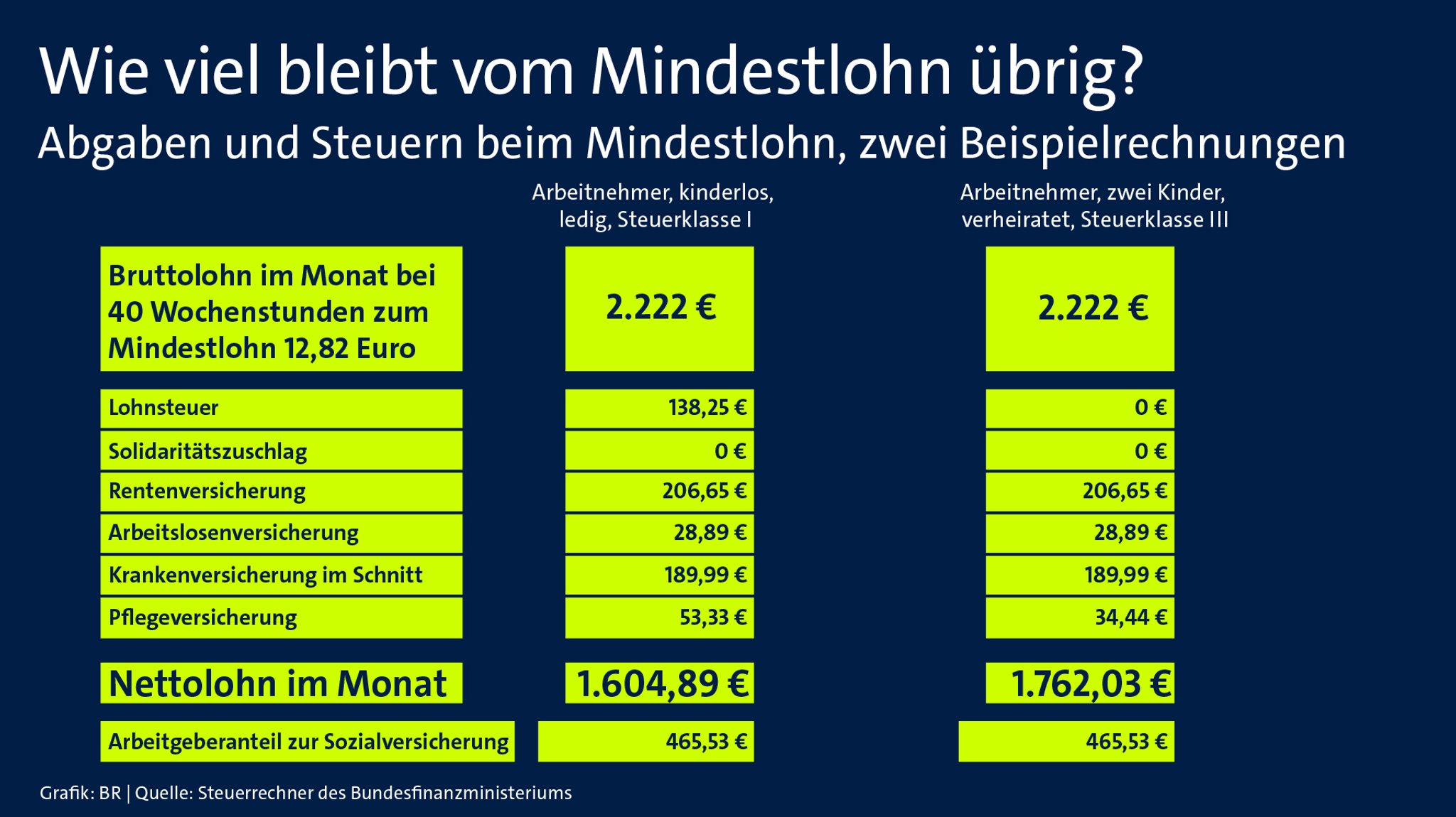 Grafik: Wie viel bleibt vom Mindestlohn übrig?