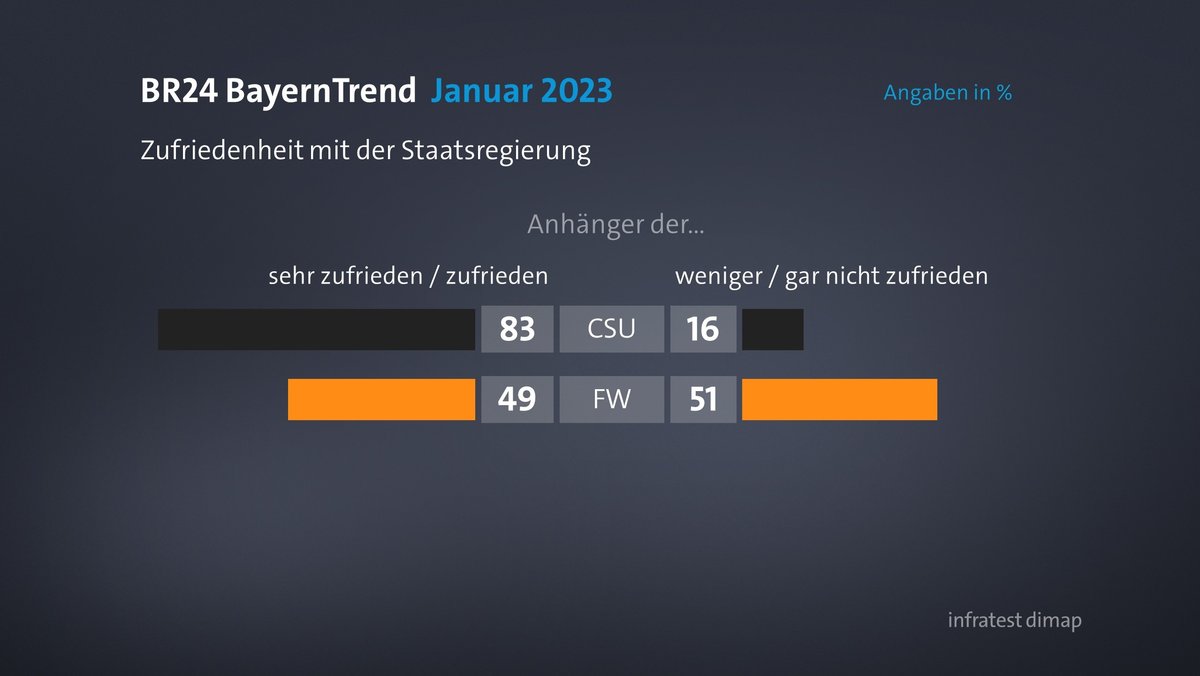 BR24 BayernTrend: Zufriedenheit mit der Staatsregierung bei Anhängern von CSU und Freien Wählern