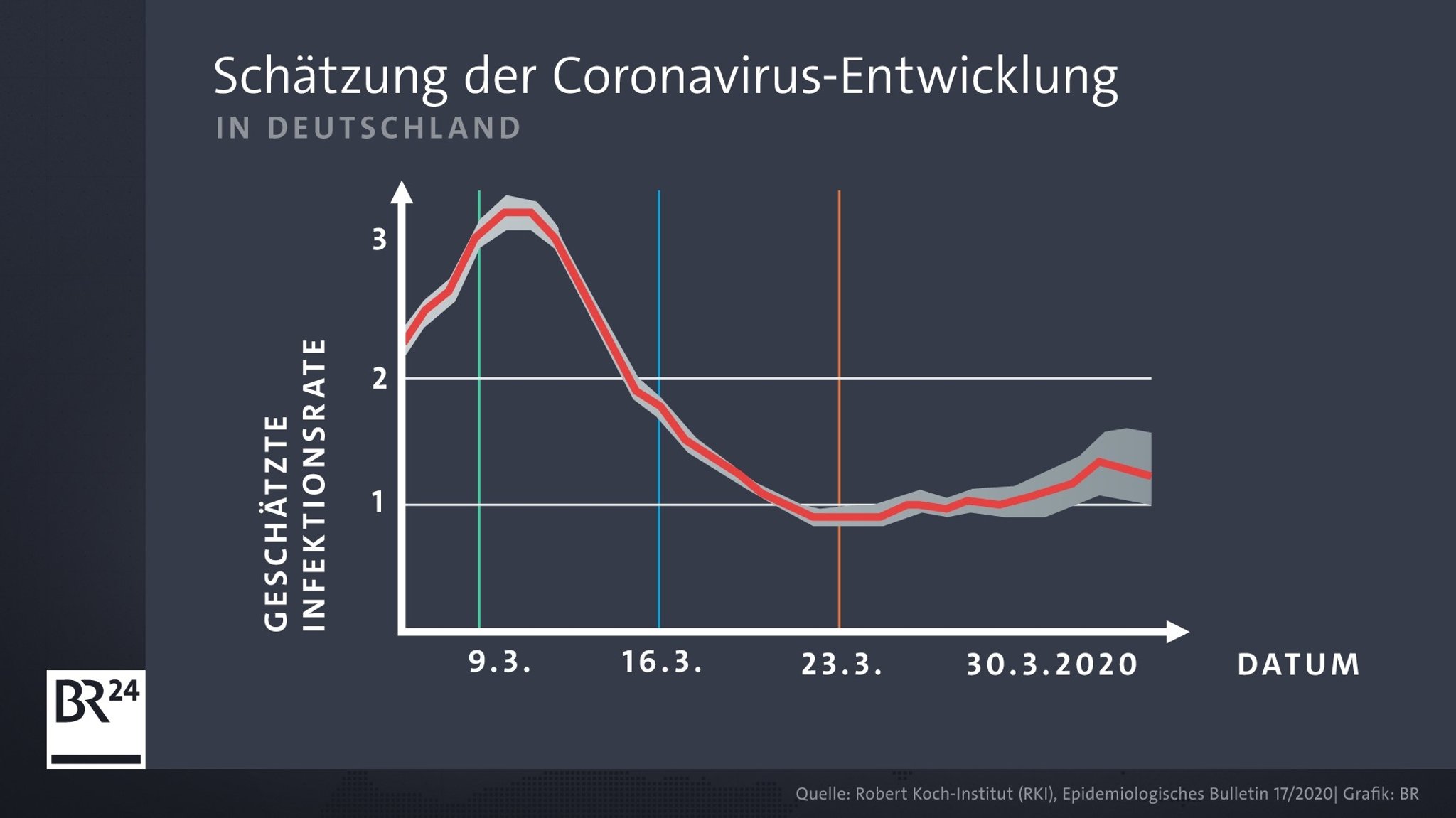 Schätzung der Coronavirus-Infektionsrate in Deutschland