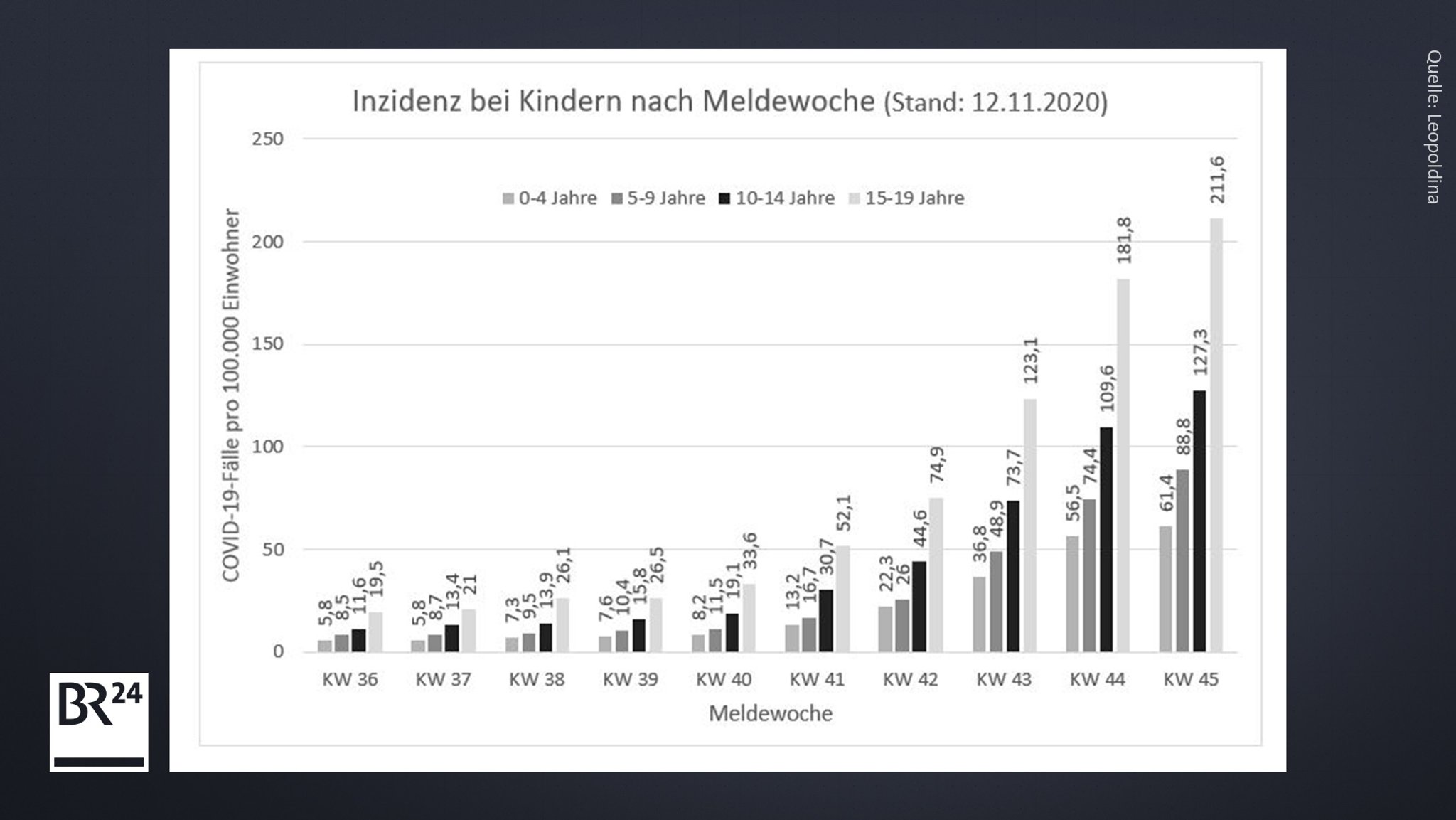 Inzidenz bei Kindern nach Meldewoche. Quelle: Leopoldina