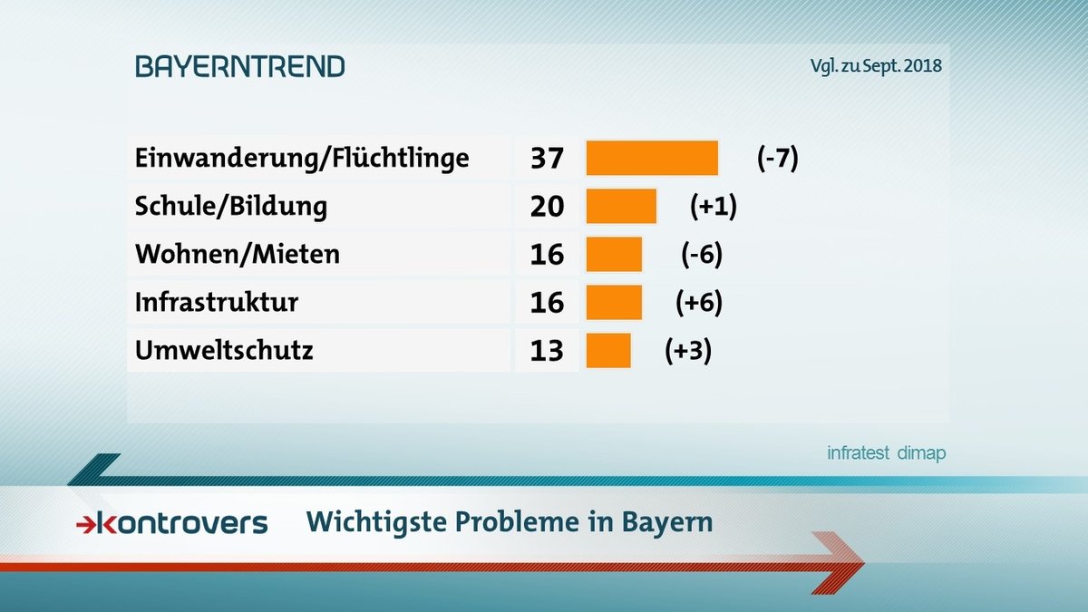 Die Umfrageergebnisse im BR-BayernTrend zu den wichtigsten Problemen in Bayern