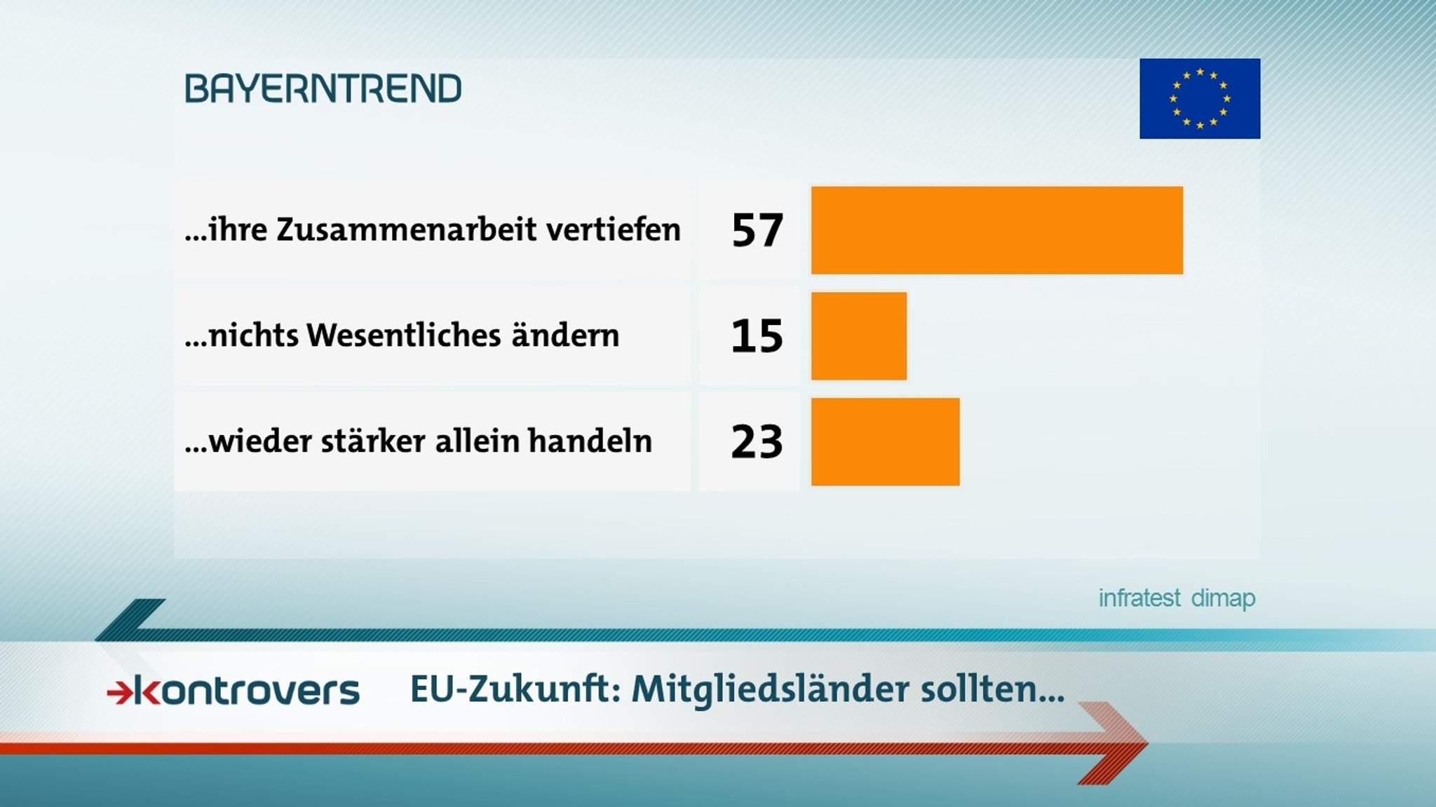 Der BR-BayernTrend mit den Umfrageergebnissen zu den Ansichten zur Europäischen Union im Mai 2019