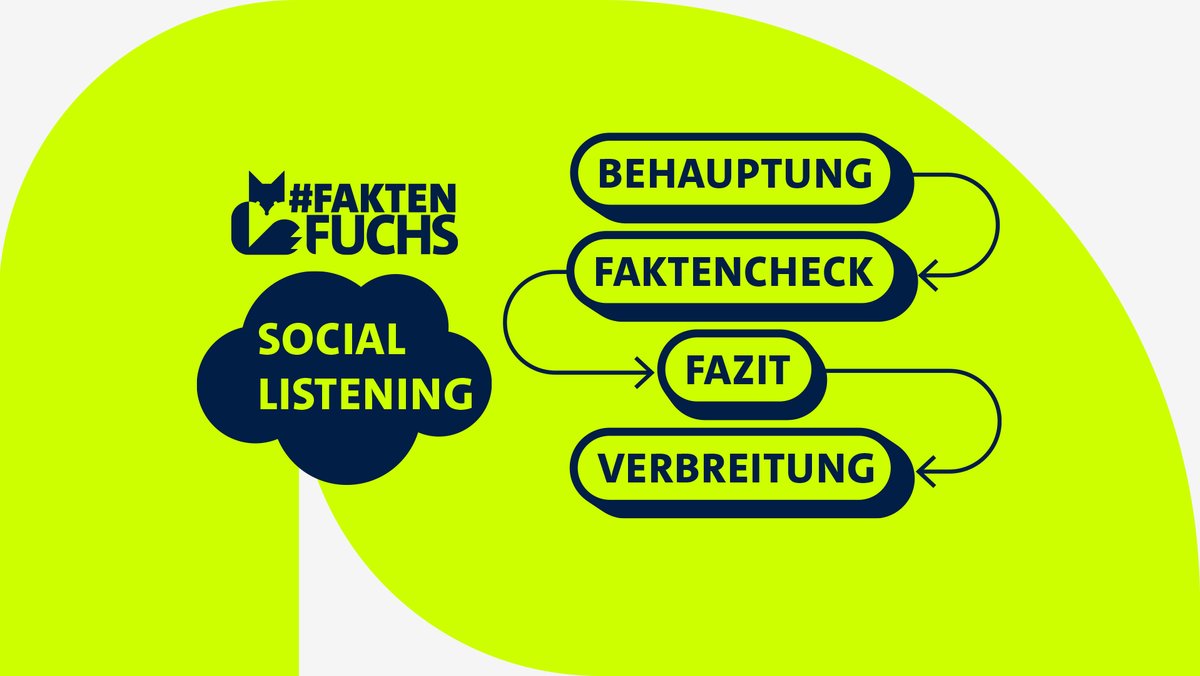 Das Social Listening zeigt einen Weg, wie der #Faktenfuchs an seine Themen kommt.