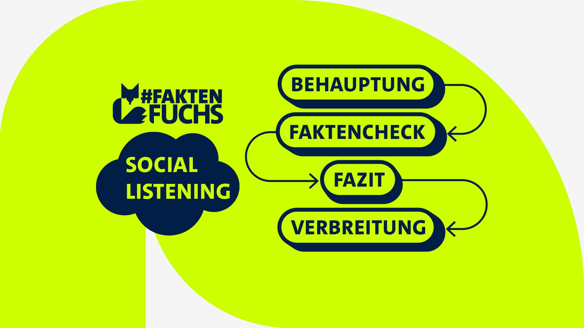 Das Social Listening zeigt einen Weg, wie der #Faktenfuchs an seine Themen kommt.