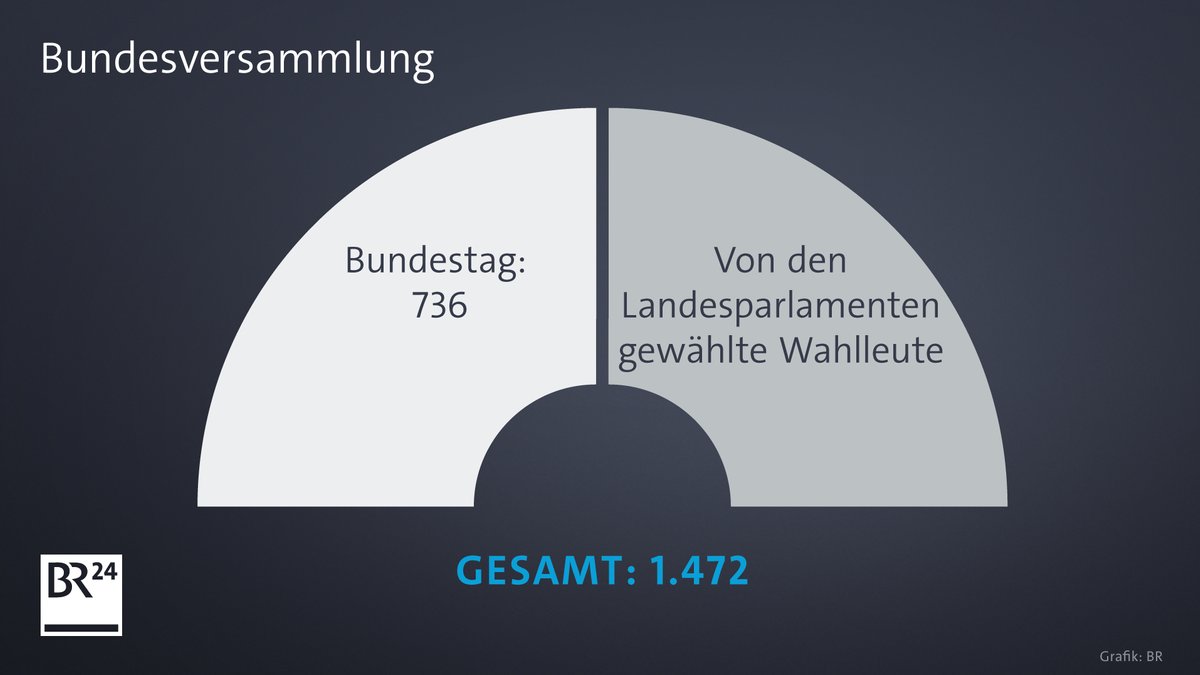 Die Bundesversammlung besteht aus den 736 Bundestagsabgeordneten und ebenso vielen Wahlleuten, die von den Landesparlamenten bestimmt wurden.