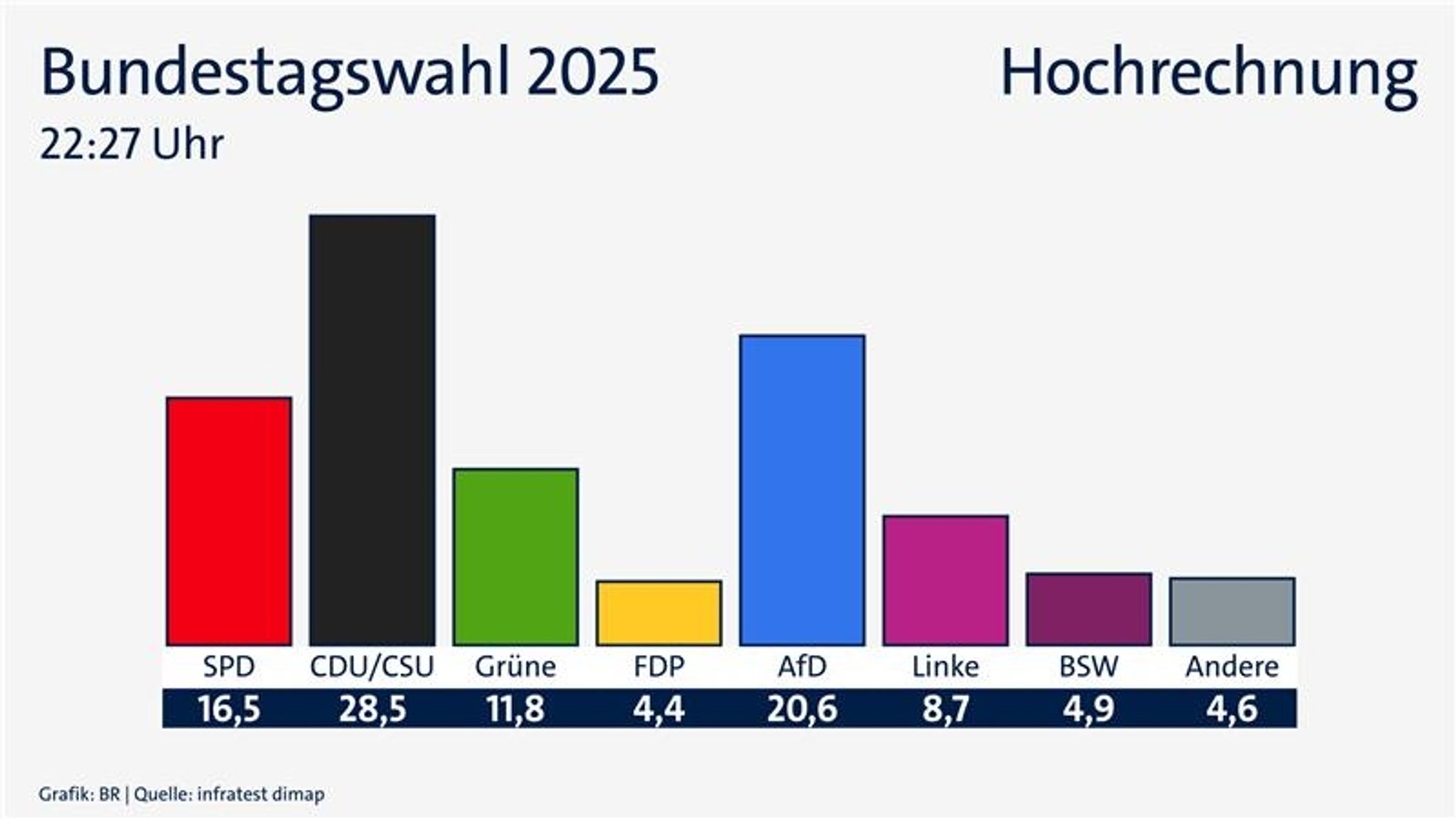 Hochrechnung zur Bundestagswahl