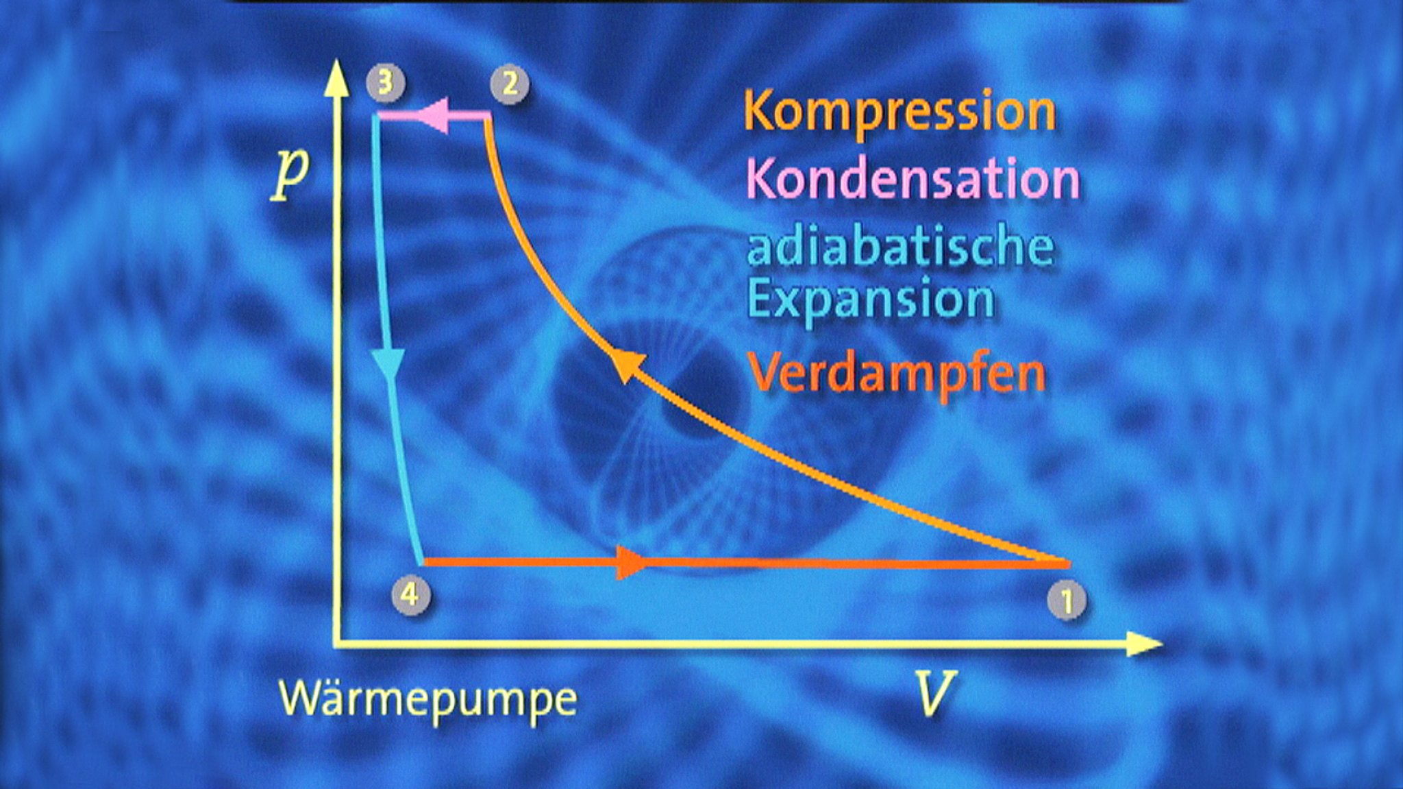 Der Kreisprozess einer Wärmepumpe