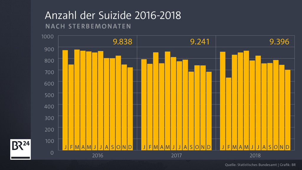 Zahl der Suizide nach Sterbemonaten 2016 bis 2018