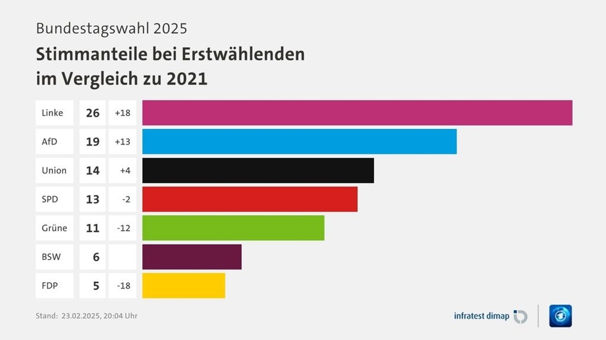 Bundestagswahl 2025: Stimmanteile der Erstwähler im Vergleich zu 2021