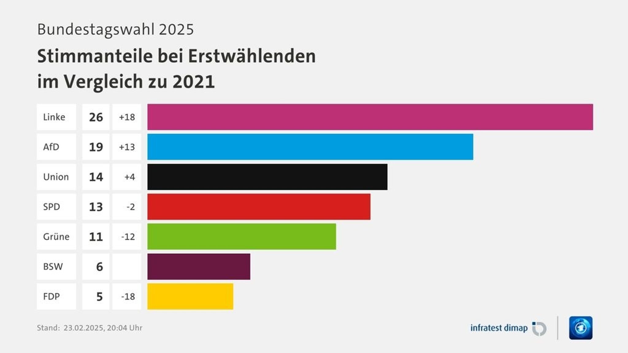 Bundestagswahl 2025: Stimmanteile der Erstwähler im Vergleich zu 2021