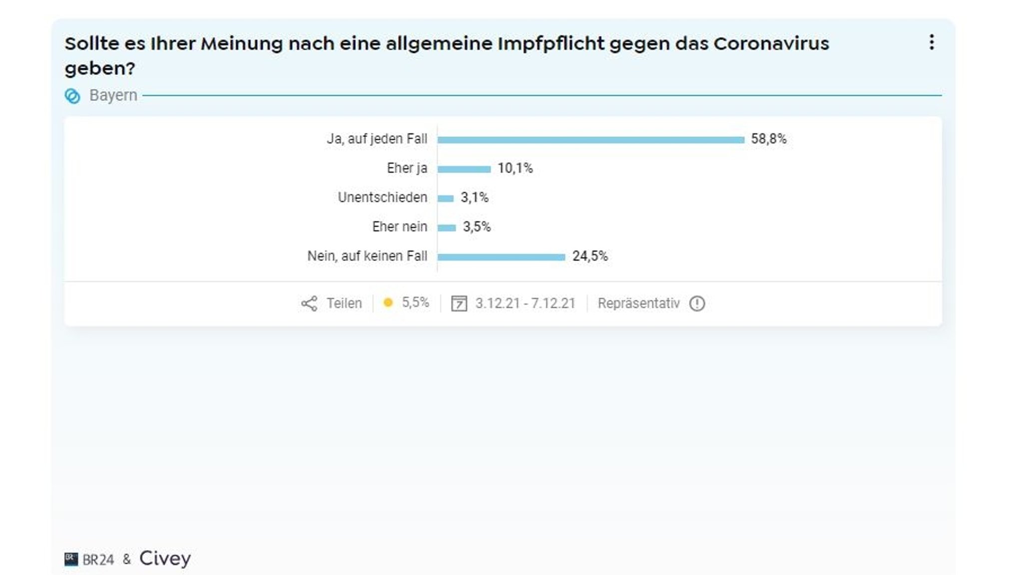 Civey-Umfrage: Sollte es Ihrer Meinung nach eine allgemeine Impfpflicht gegen das Coronavirus geben?