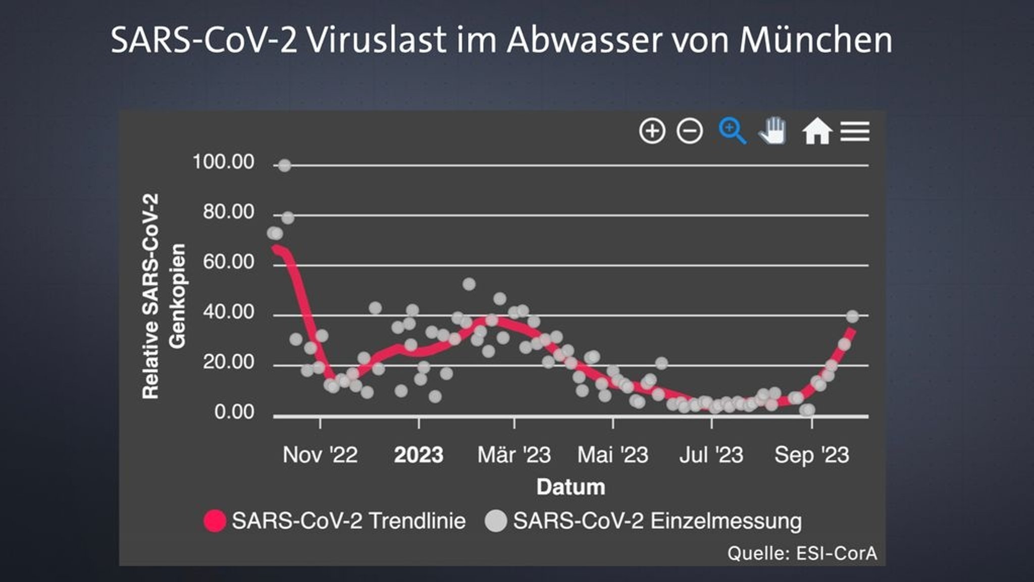 SARS-CoV-2 Viruslast im Abwasser von München