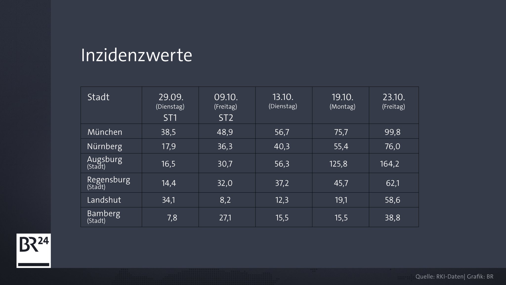 Inzidenzwerte in von Warnstreiks betroffenen Städten