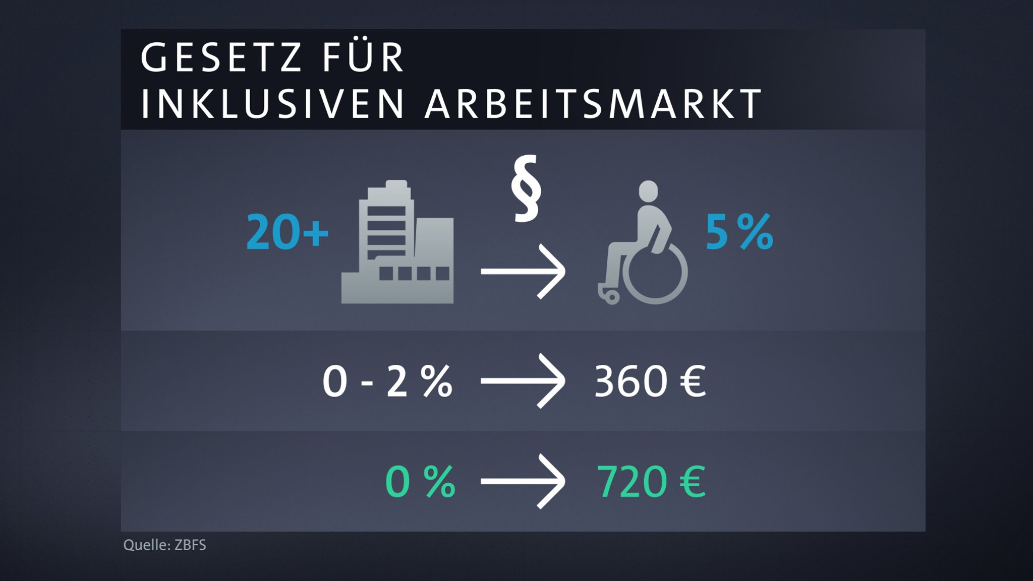 Seit dem 1.1.24 gilt eine Gesetzesänderung bei der Ausgleichsabgabe.