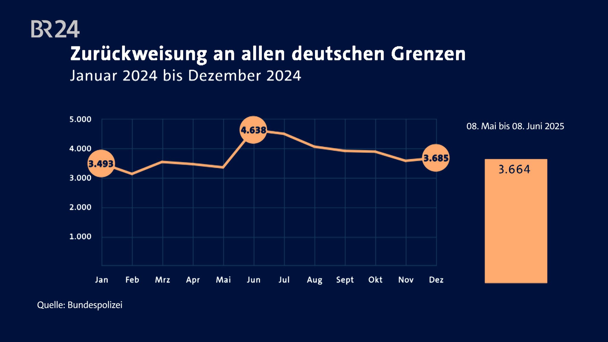 Vor Verschärfung der Kontrollen wurden in vielen Monaten schon mehr Menschen zurückgewiesen als in den ersten vier Wochen danach. 