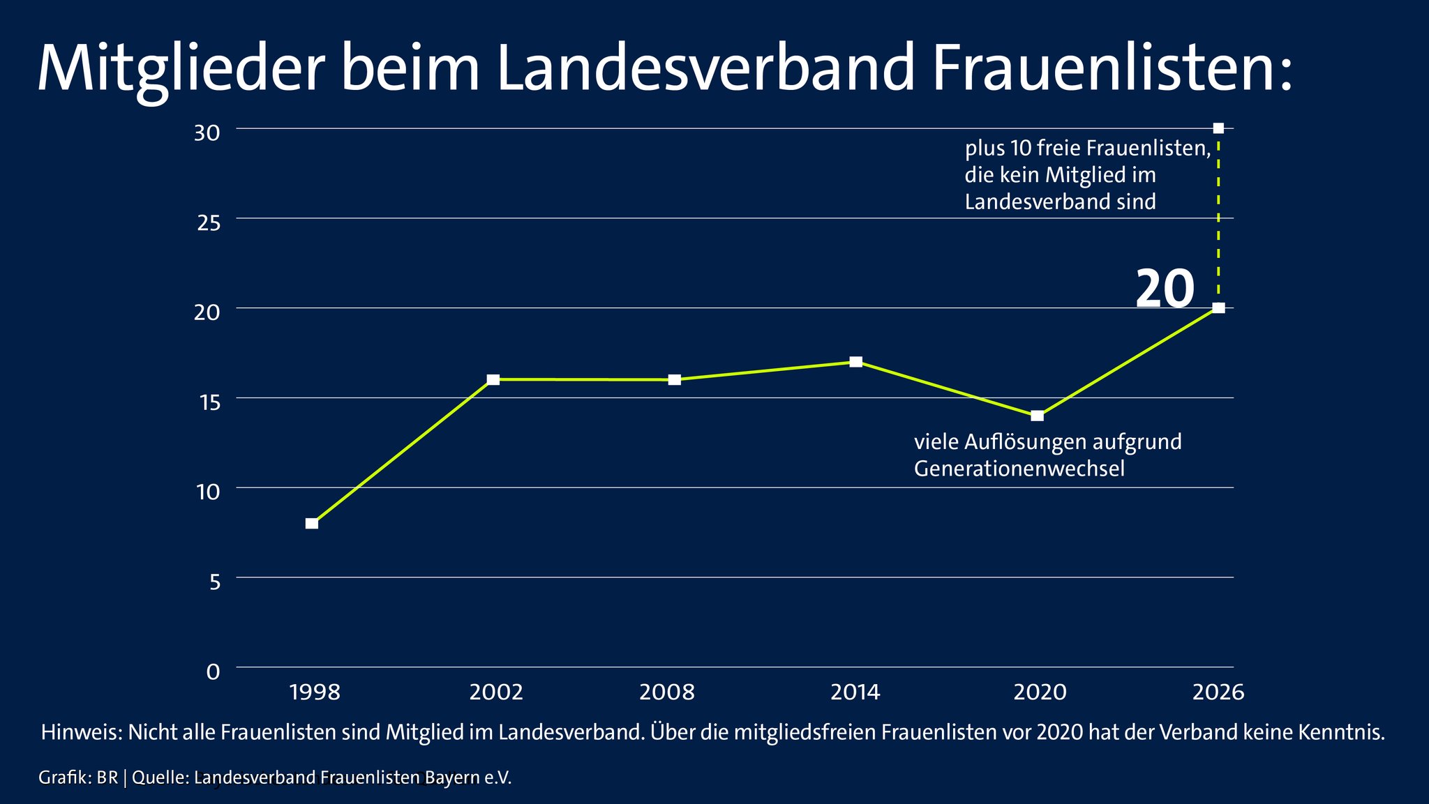 Grafik zu den stetig steigenden Mitgliedern im Landesverband Frauenlisten.