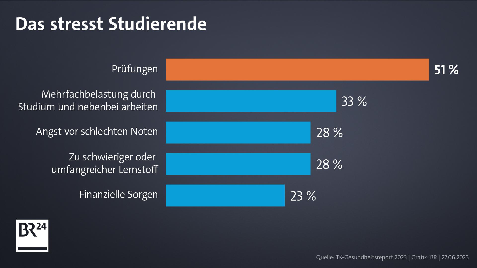 Studie: Studierenden Geht Es Gesundheitlich Schlechter | BR24