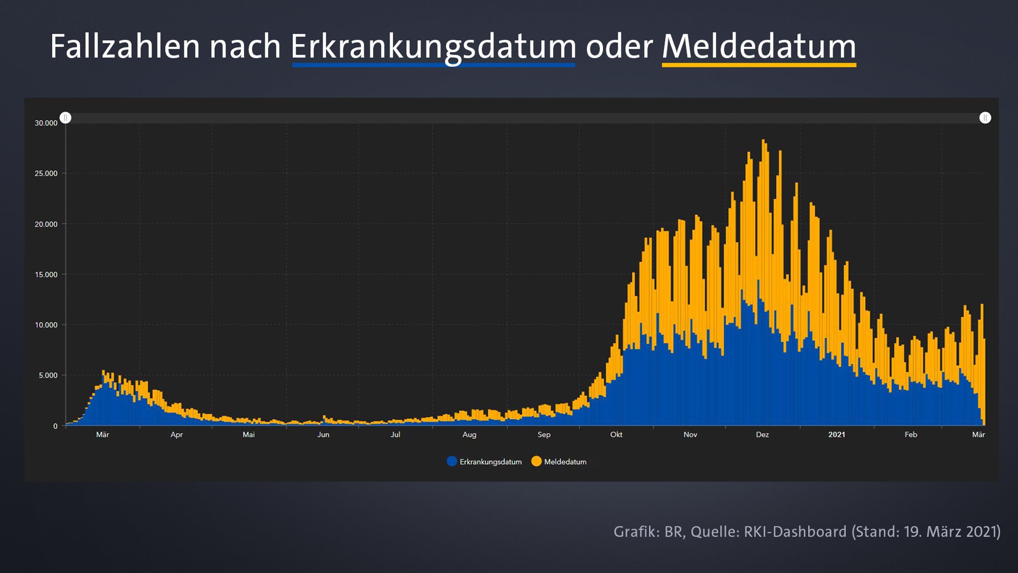 Grafik aus dem RKI-Dashboard: Fallzahlen nach Erkrankungs- oder Meldedatum 