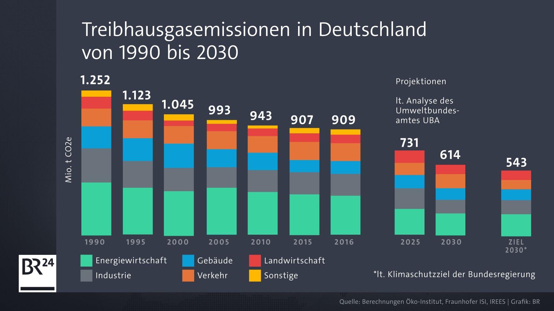 Analyse: Deutschland Wird Seine Klimaschutzziele Nicht Erreichen | BR24