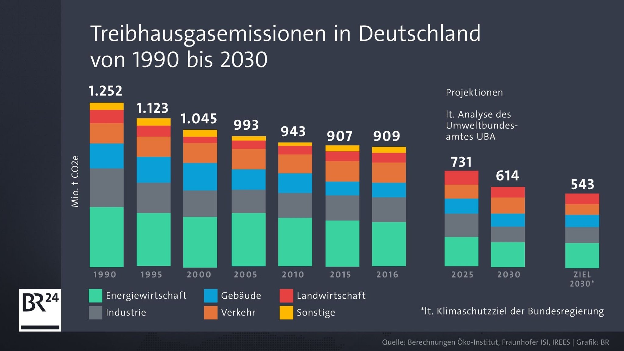 Das Umweltbundesamt hat analysiert, inwieweit das Klimaschutzgesetz ausreicht, um die Klimaziele 2030 zu erreichen. 