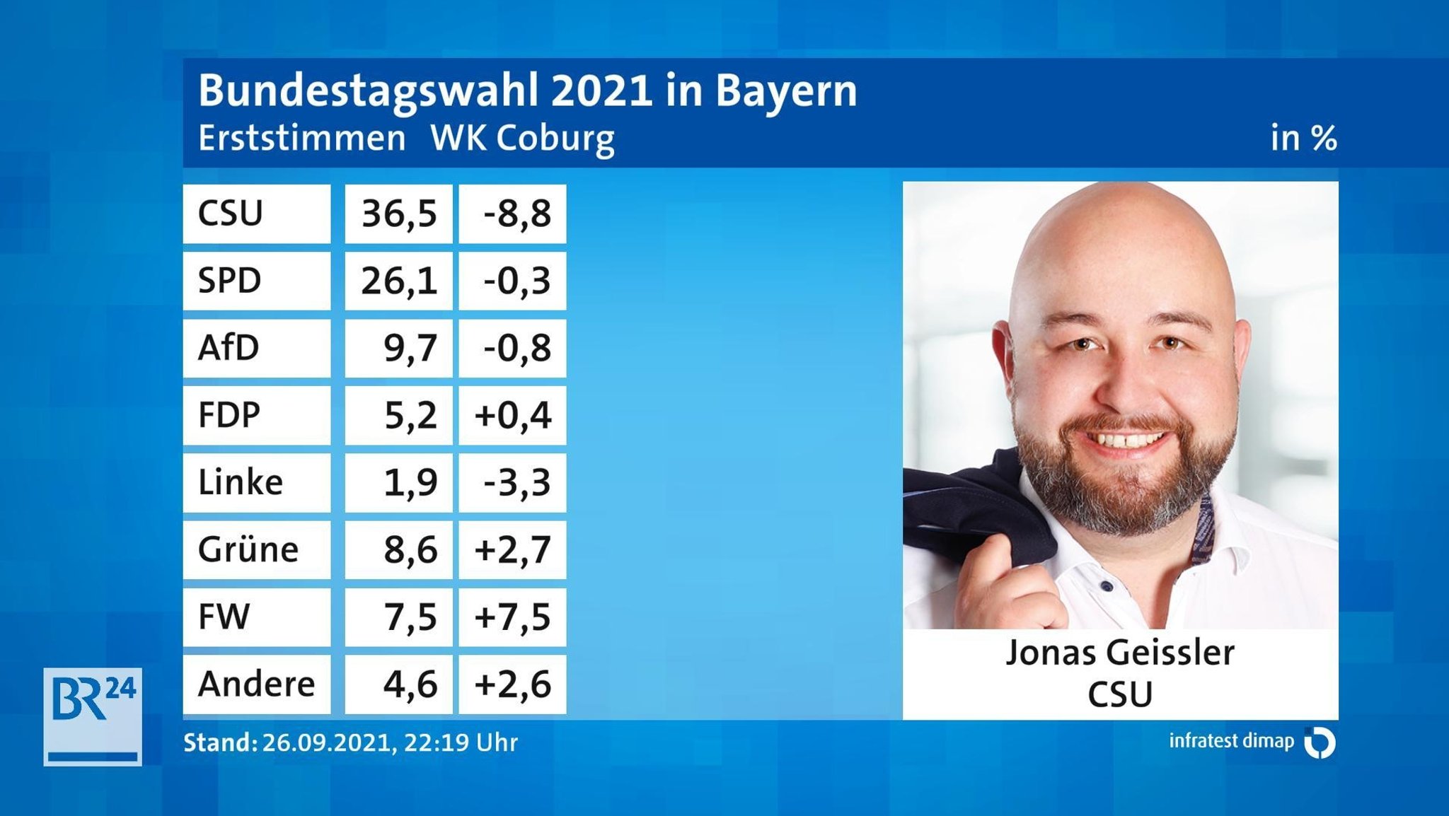 Jonas Geissler gewinnt das Direktmandat in Coburg.